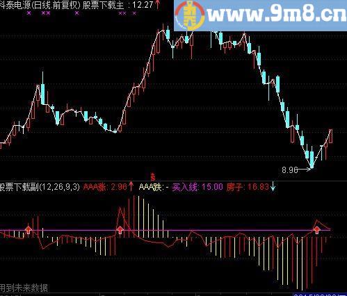 通达信箭上必是强势股指标(源码)