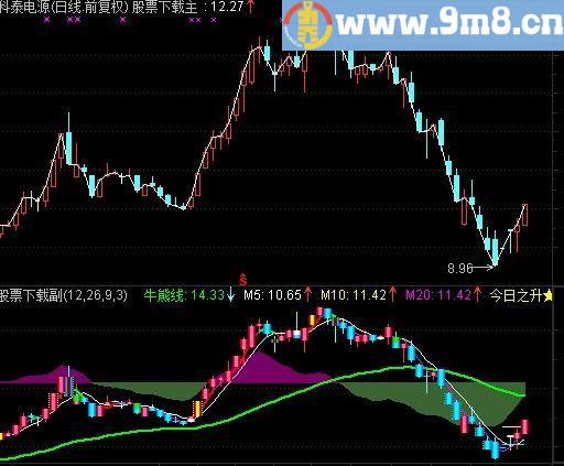 通达信惊天霹雳波段指标(源码)