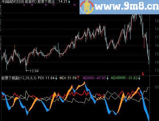 通达信DMI优化指标(源码)