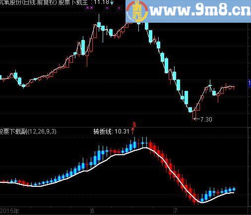 通达信转折线指标(源码)
