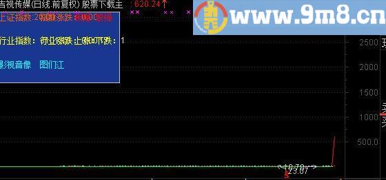 通达信辅助判断指标(源码)