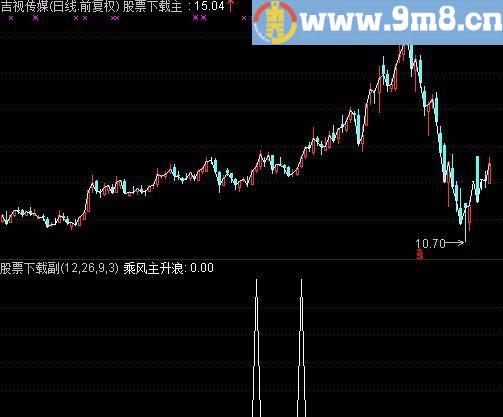通达信乘风主升浪选股指标(源码)