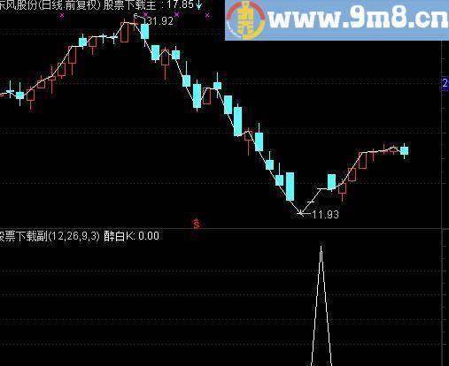 通达信醉白K选股指标(源码)