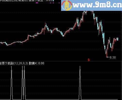 通达信醉黄K选股指标(源码)
