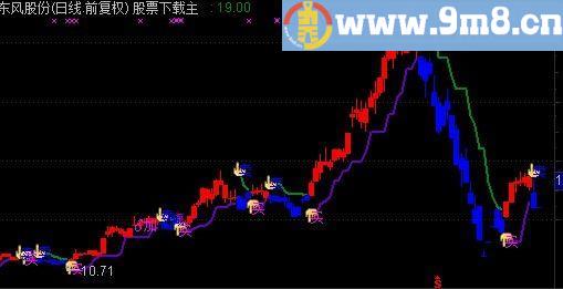 通达信简单明了主图指标(源码)