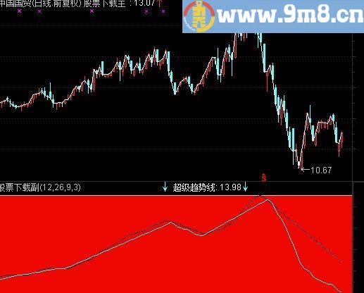 通达信超级趋势线指标(源码)