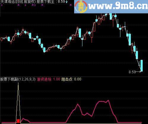 通达信阻击黑马指标(源码)