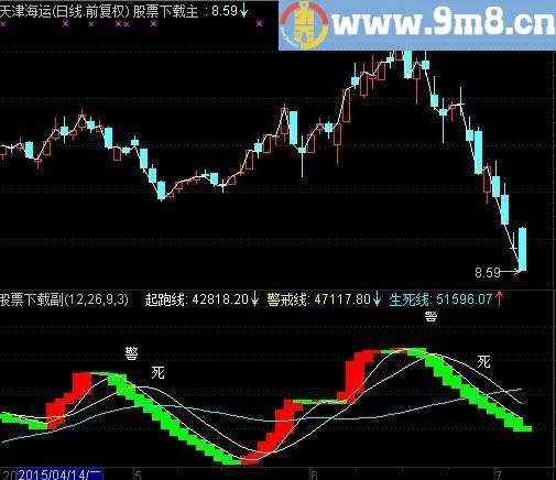 通达信恭祝发财指标(源码)