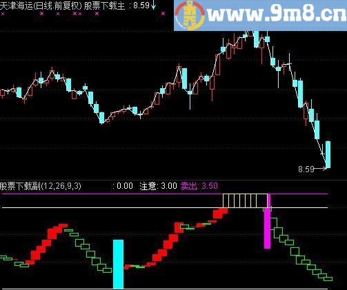 通达信操盘助手指标(源码)