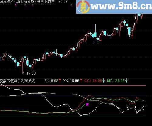 通达信量比反K+CCI指标(源码)