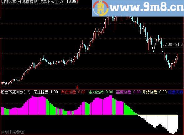 通达信庄控盘指标(源码)