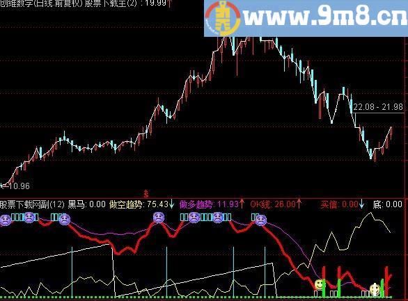 通达信超越尖峰指标(源码)