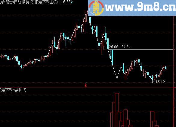 通达信庄在底部吸筹指标(源码)