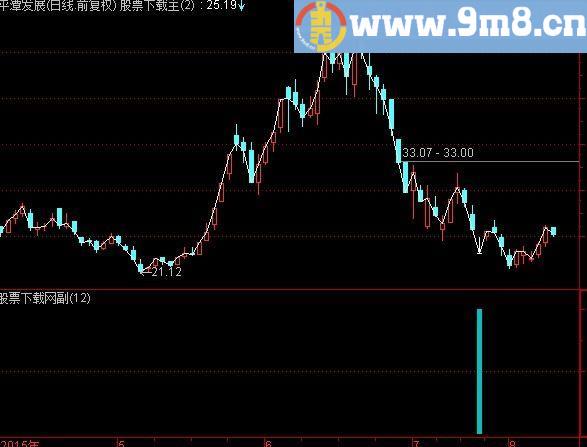 通达信大胆抄底指标(源码)