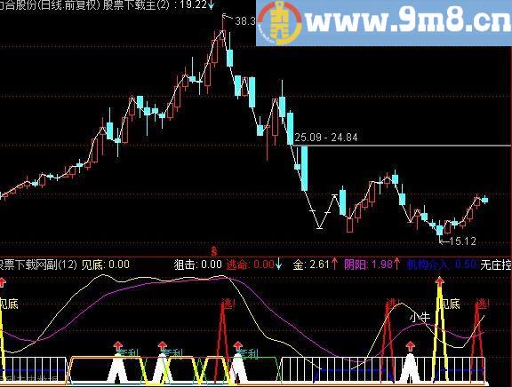 通达信机构神探指标(源码)