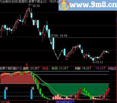 通达信摇钱树解套指标(源码)