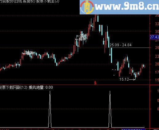 通达信乘风地量选股指标(源码)