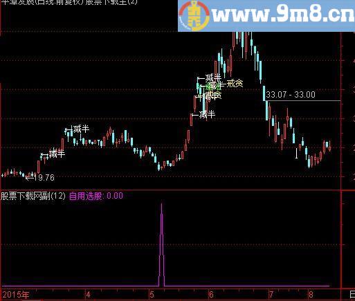 通达信宁波私募买点指标(源码)