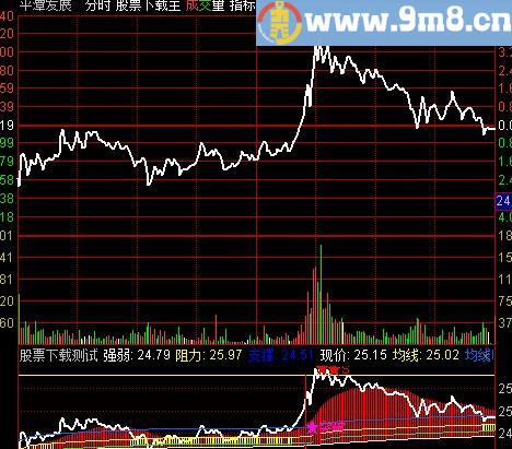 通达信最牛分时指标(源码)