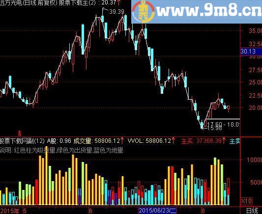 通达信新极品量指标(源码)
