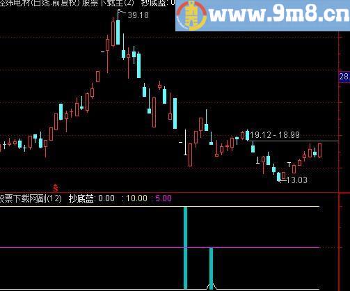 通达信新版大胆抄底指标(源码)