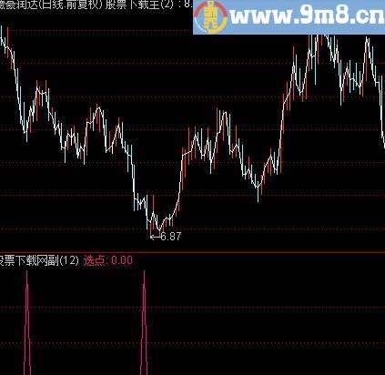 通达信选点指标(源码)