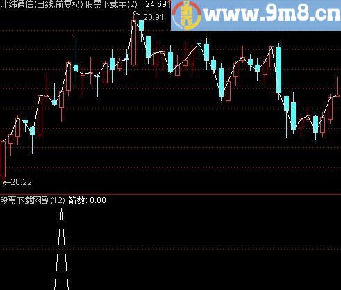 通达信开盘双箭选股指标(源码)