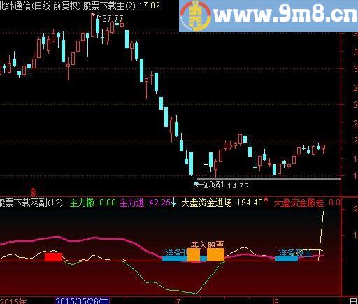 通达信主力资金买指标(源码)