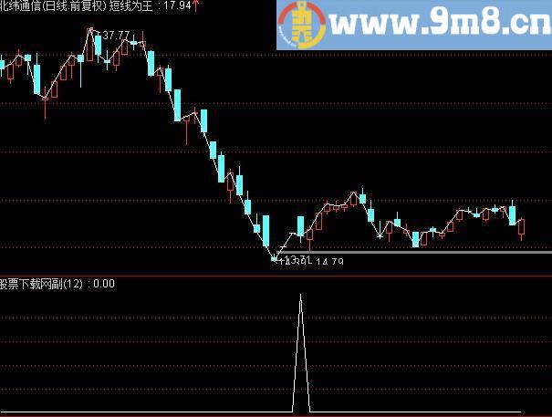 通达信一字板开板选股指标(源码)