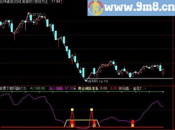 通达信状元插金花指标(源码)