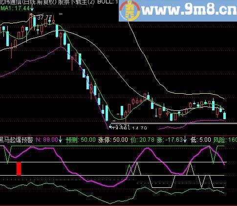 通达信涨停风险指标(源码)