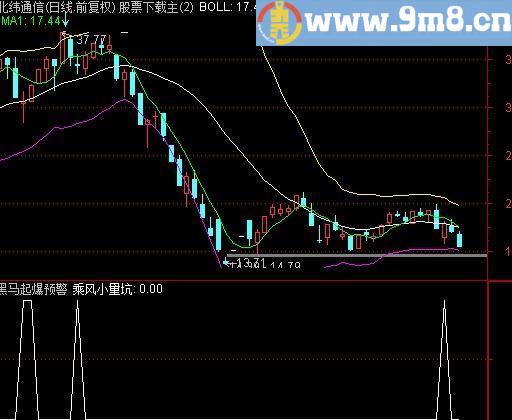 通达信乘风小量坑选股指标(源码)