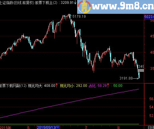 通达信现价与均价比分时指标(源码)
