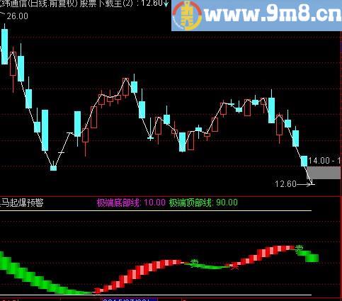 通达信红买绿卖波段指标(源码)