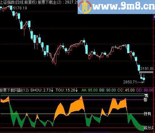 通达信触碰高压线指标(源码)