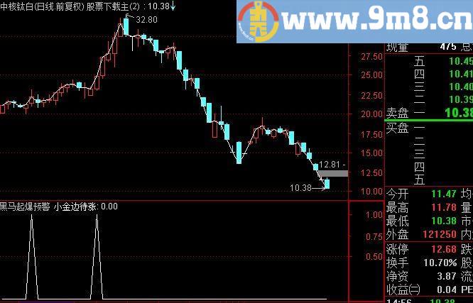 通达信小金边待涨选股指标(源码)