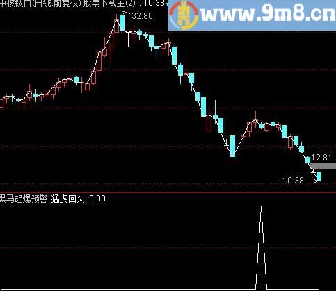 通达信猛虎回头选股指标(源码)