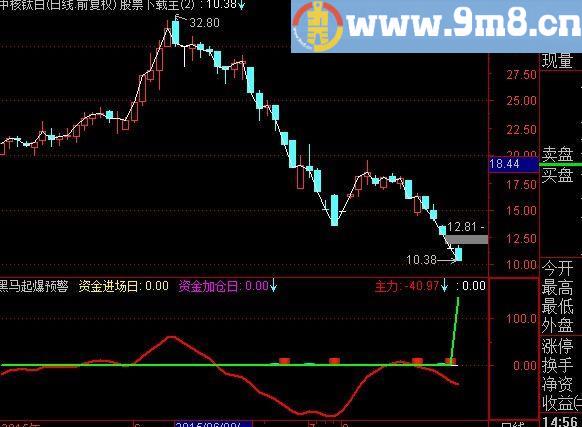 通达信大钱进出指标(源码)