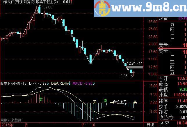 通达信MACD低位二次金叉指标(源码)