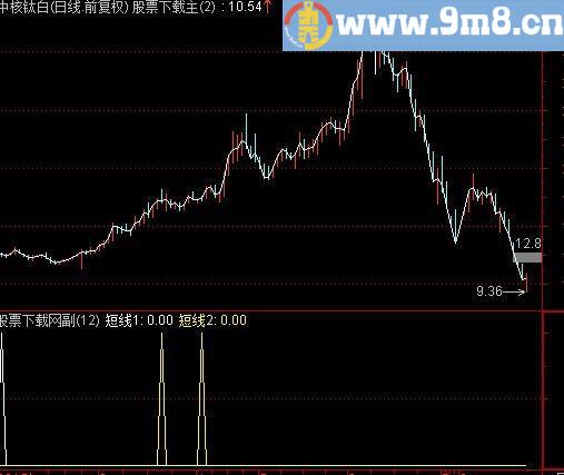 通达信光明量价关系指标(源码)