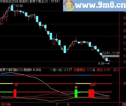 通达信买卖红绿灯指标(源码)