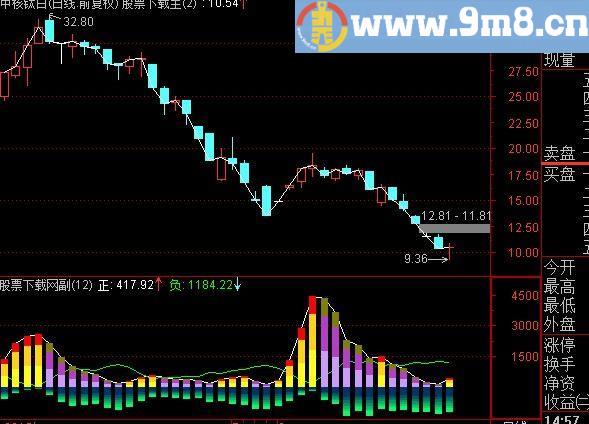 通达信双向正负量指标(源码)