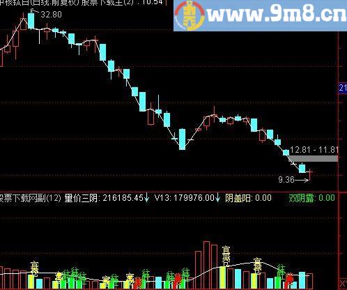 通达信量价三阴指标(源码)