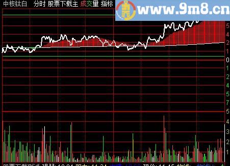通达信疯狂T+0分时主图指标(源码)