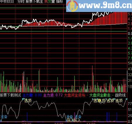 通达信疯狂T+0分时副图指标(源码)