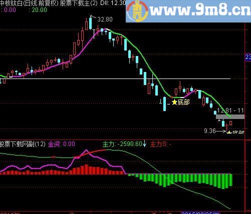 通达信提刀机构指标(源码)