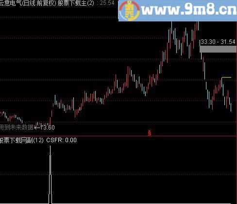 通达信出水芙蓉选股指标(源码)