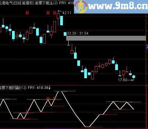 通达信量子非线性指标(源码)