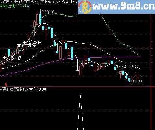 通达信巴菲特选股器指标(源码)