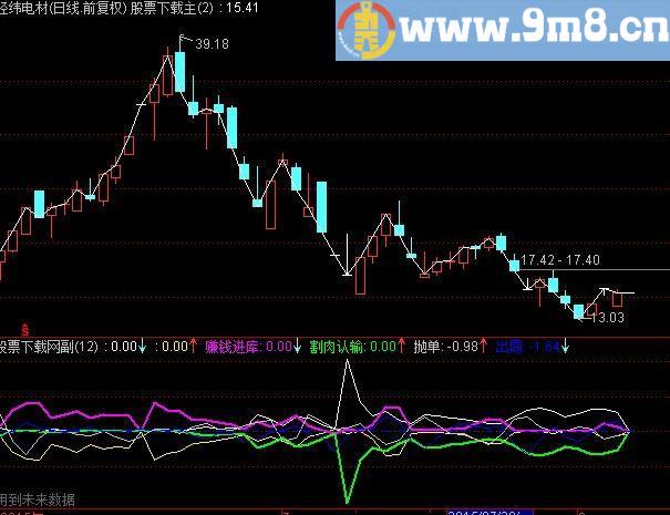 通达信赚钱进库指标(源码)